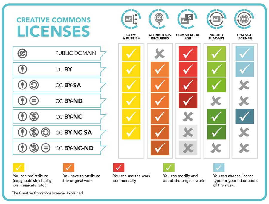 License to share: How the Creative Commons licensing system encourages the  remixing and reuse of published materials - Research Outreach