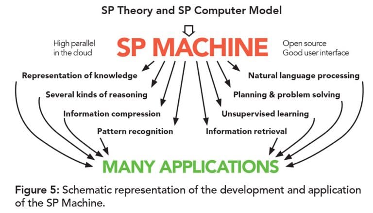 Sp Compression Information compression as a unifying principle in human learning ...