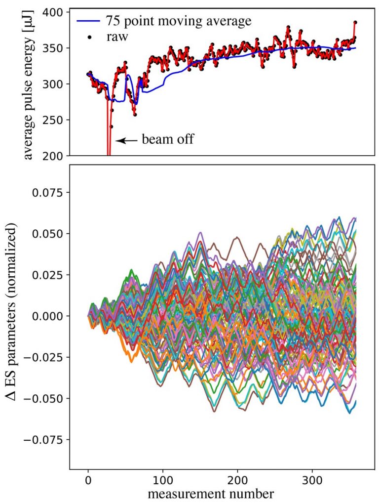 Optimising Particle Accelerators With Adaptive Machine Learning ...