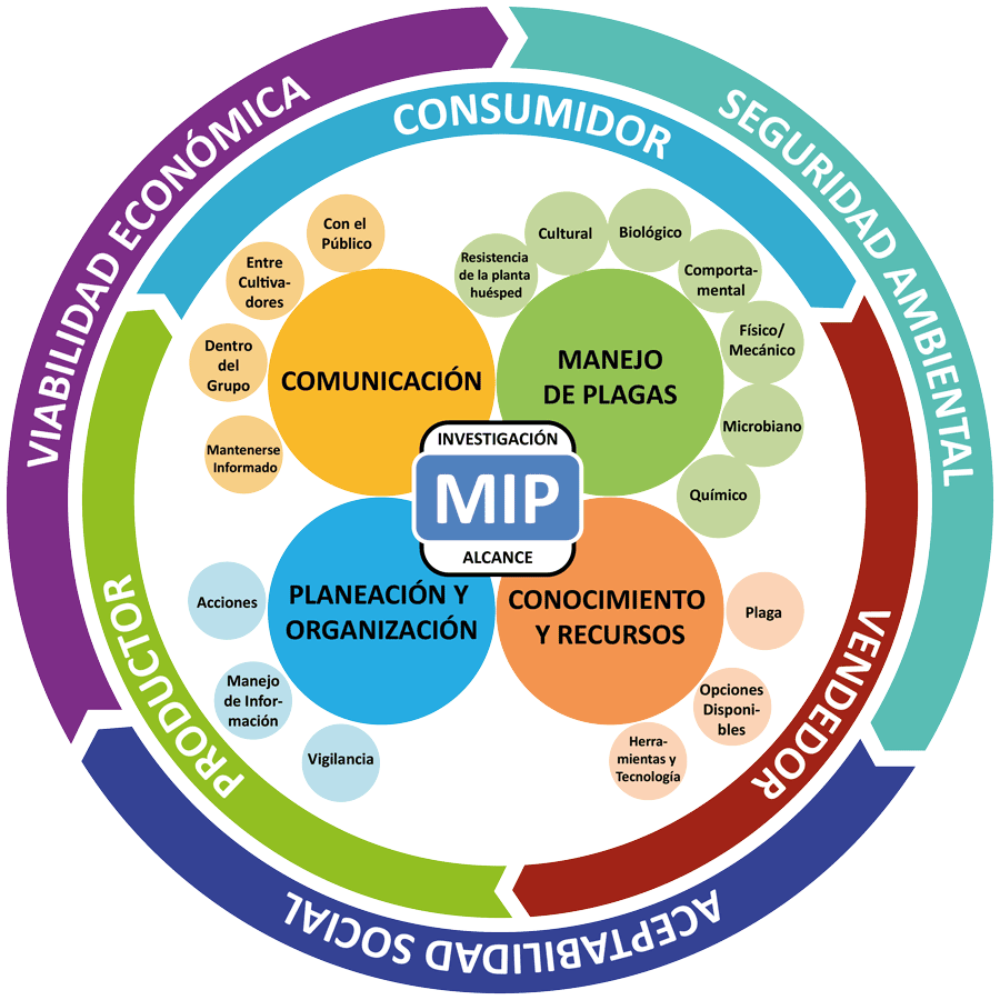 Integrated pest management: Advances in sustainable food production and ...