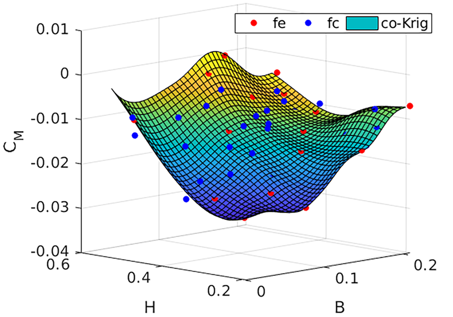 Multi-fidelity Shape Optimisation Of Suspension Bridge Decks - Research ...