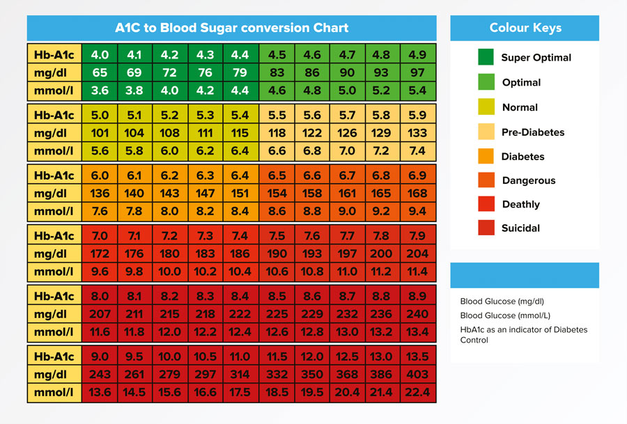 World Diabetes Day Glucose Insulin Diabetes Compound