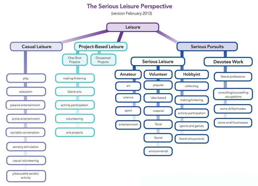 A graphic of the Serious Leisure Perspective breaking down into casual leisure, project-based leisure and serious pursuits