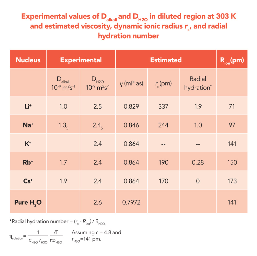 Imaging the dynamical hydration sphere of alkali metal ions