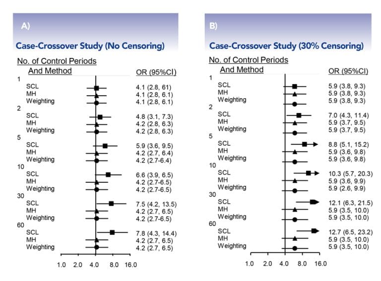 Conundrum in pharmacoepidemiology: Contextualising biases in case ...